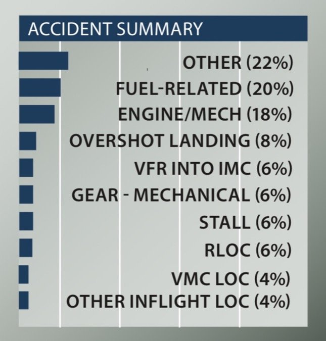  Accident Summary