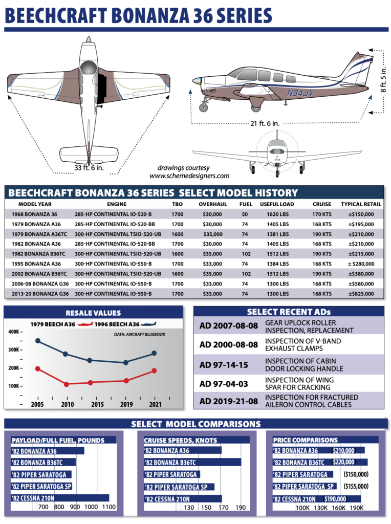 beechraft bonanaza 36 series